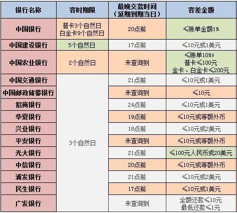 信用卡还款日最晚