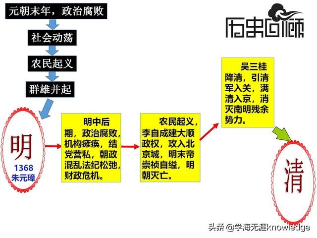 教学大咖：用这个方法，半小时记透初中历史古代史脉络和朝代更替