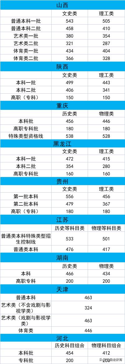 赶快查分了！20个省市2021高考分数线最新汇总 高考分数线 第2张