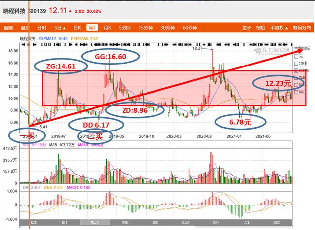十优缠论：晓程科技（SZ300139）缠论技术分析