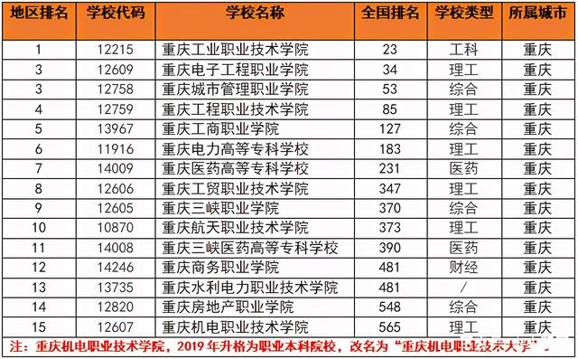 重庆有哪些专科学校