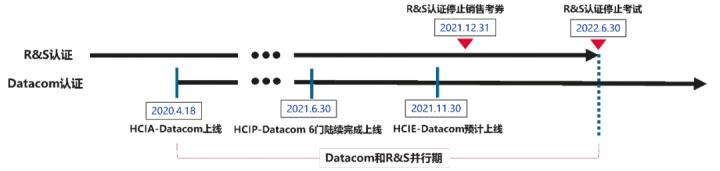 华为认证发布3000元“考证奖励”后，又有啥新动作？