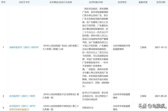 熊链高调融资20亿后两个月内遭罚120万元：团油APP涉虚假宣传坐实