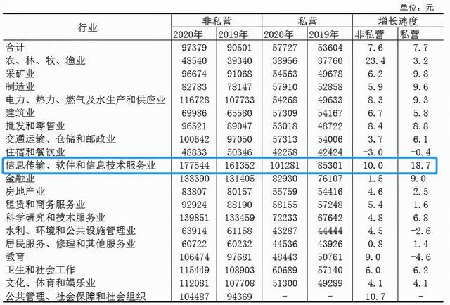 互联网式凡尔赛：92年程序员称月薪只有两万八，感觉生活好没意思