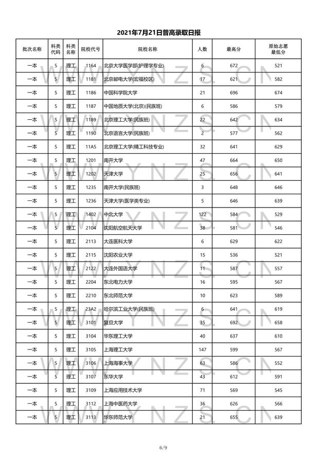 2022高考：2021年云南省一本和一本预科录取分数线 清华2021高考录取分数线 第15张