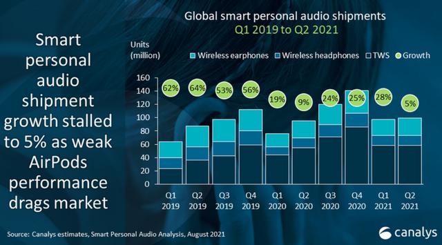 权威数据机构发布手机Q3全球出货量：苹果重回第二，小米下跌一名