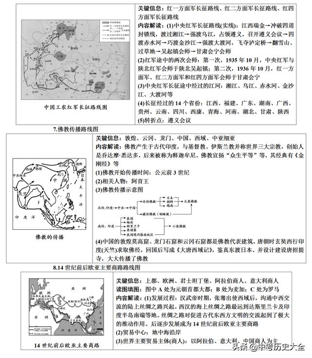 中考必考点————初中历史《路线、对比类地图汇总》