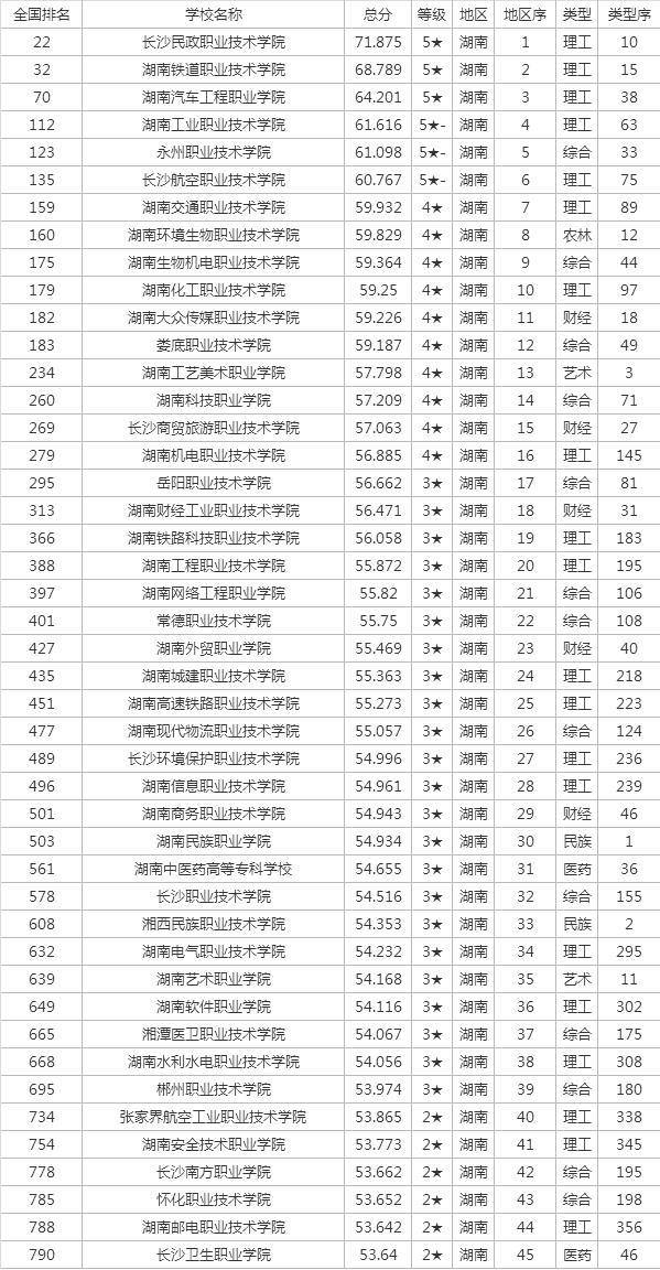 湖南省专科学校排名