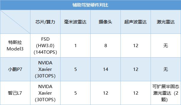 智能驾驶横评，小鹏P7、特斯拉Model 3、智己L7谁能脱颖而出？