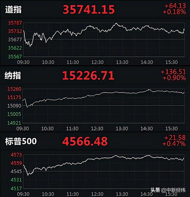 美三大股指集体收涨 道指、标普500指数创历史新高