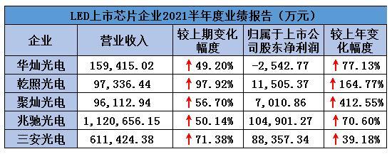 五家LED芯片上市公司2021上半年业绩汇总-第2张图片-9158手机教程网