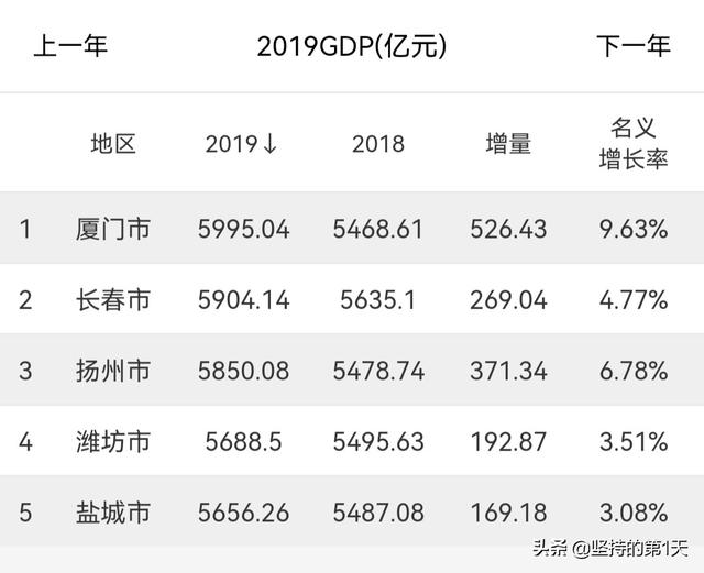 它叫厦门，用11年时间超越嘉兴南昌等18座城市，却始终拿不下泉州