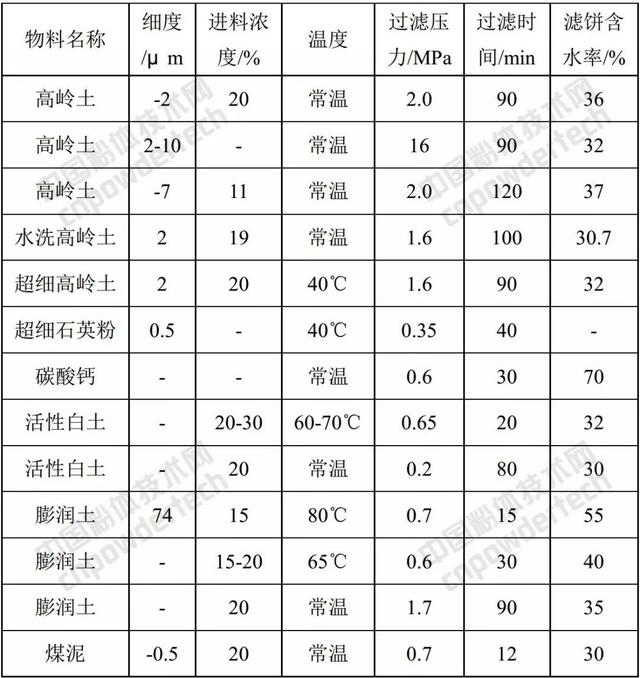 转筒式真空过滤机转筒面积