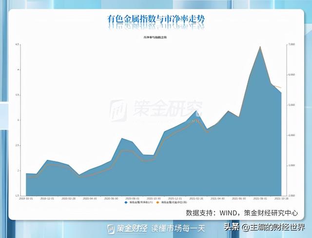 基金大幅加仓有色！板块快速回调，后续能否迎来机遇？