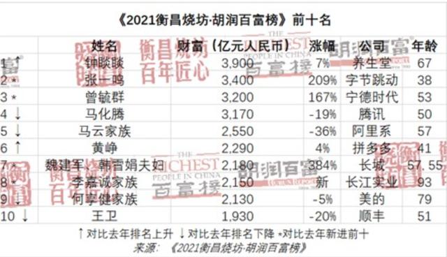 胡润百富榜揭晓！中国最富有的2918人，都住在哪些城市