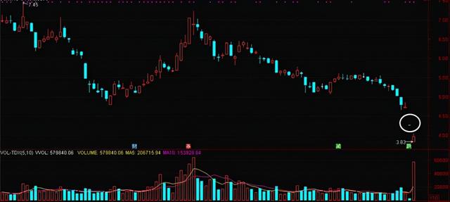 成交量极低，价格跌得却很快，这是主力出货还是背后调整？