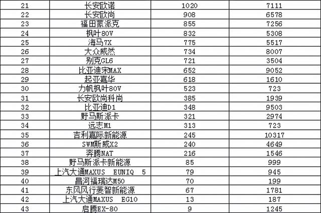 2021年10月汽车销量排行榜 哈弗H6回归榜首/速腾销量翻倍