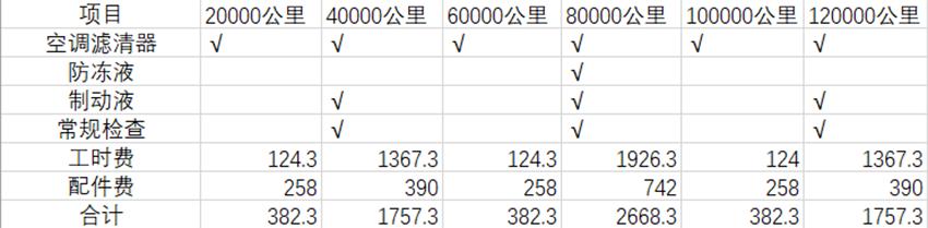 23万买下Mdoel  3，用车成本高不高？算算就知道了