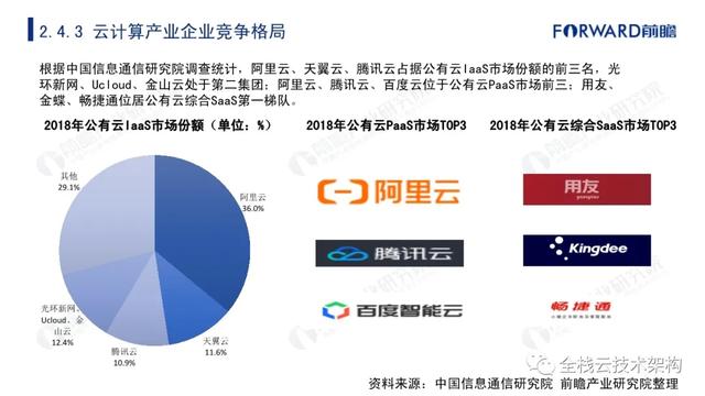 中国云计算行业深度研究（附链接）-第26张图片-9158手机教程网