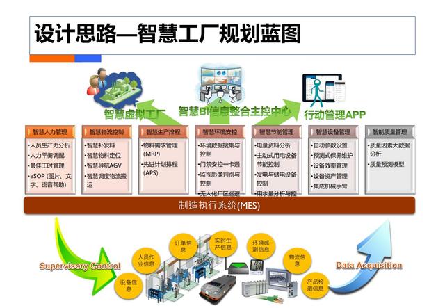 制造业工业4.0：智能工厂规划（84页）