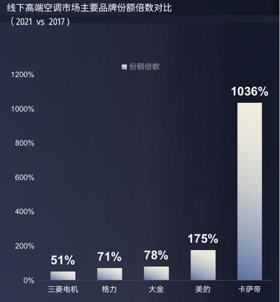 高端空調品牌競爭力評價出爐，卡薩帝做到第一瞭？