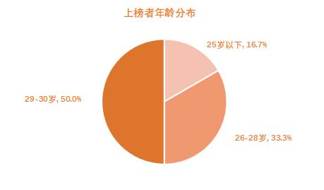 30岁以下创业领袖榜