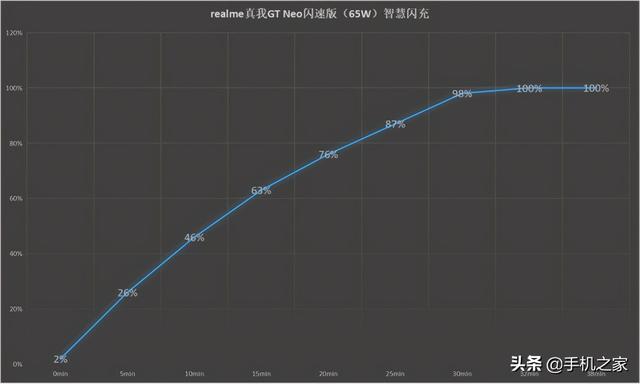 realme真我GT Neo闪速版/真我Q3 Pro狂欢版评测-第9张图片-9158手机教程网