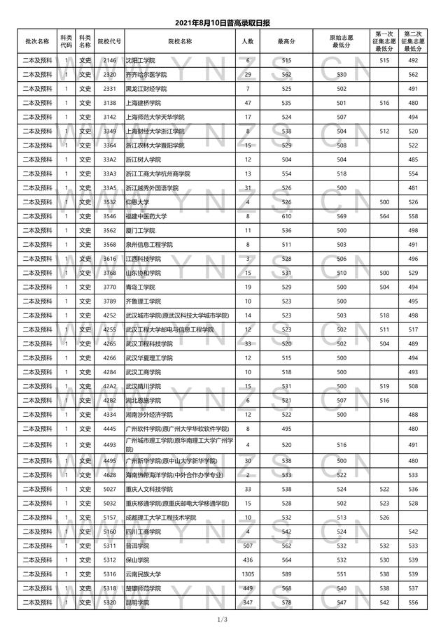 2022高考2021年雲南省二本和二本預科錄取分數線