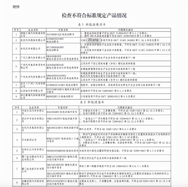 工信部再约谈7家新能源车企，此前北汽、比亚迪等25家被约谈