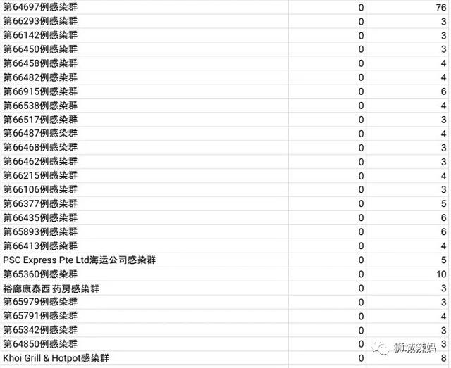 新加坡又1死亡！專家：解封後或日增數百例，重症和死亡病例增加