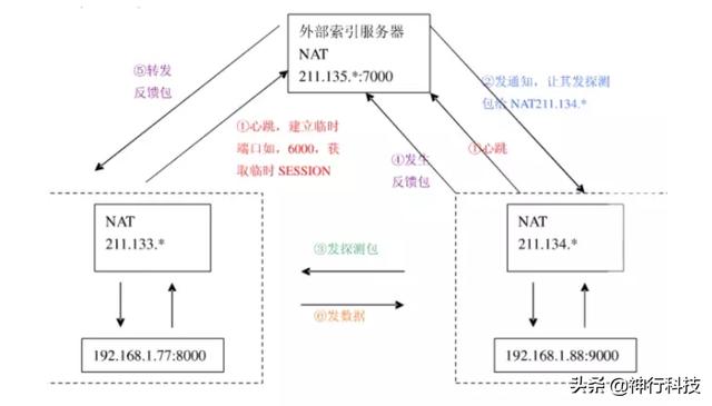 内网穿透原理