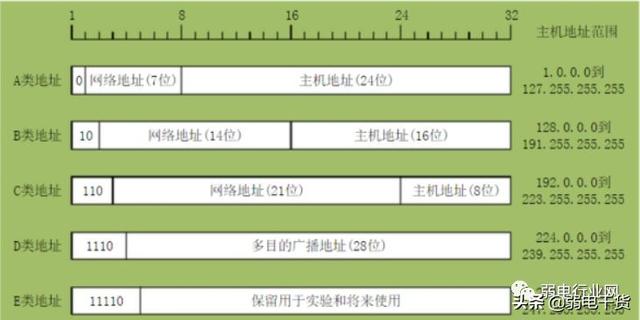 IP地址、子网掩码、及ip段-如192.168.0.1/24是什么意思？