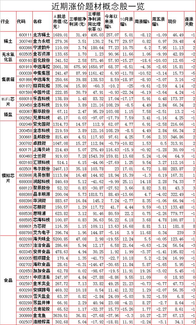 7大涨价题材，还能延续多久？