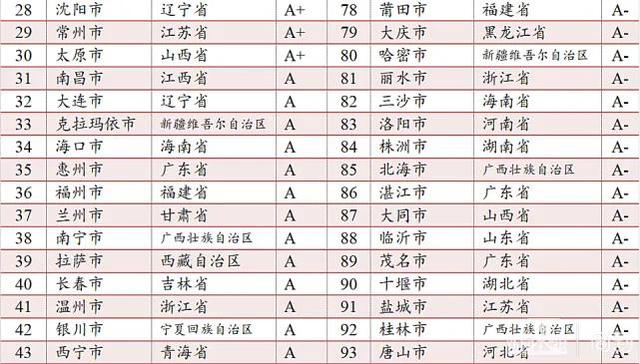 最新百强城市排行榜来了，山东减少2个