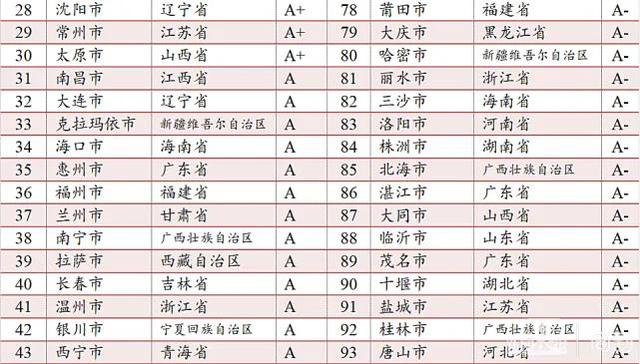 最新百强城市排行榜来了，山东减少2个