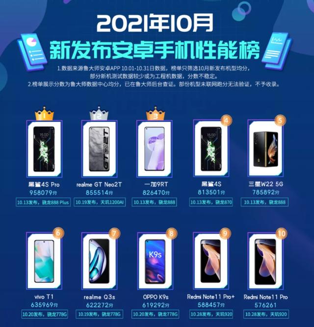 10月新发布手机性能排行榜：vivo T1上榜