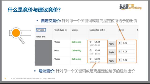 亚马逊动态竞价算法「亚马逊竞品是什么意思」