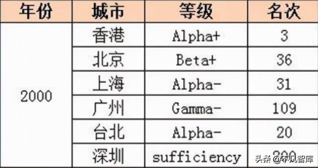 2000年全球城市排名，上海31名、北京36名，2020年呢？
