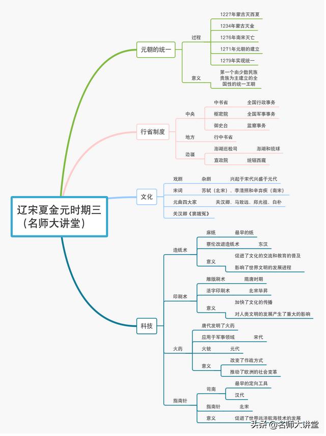 隋唐五代又十国，宋元明清帝王休相关知识点都在这10张导图里面了