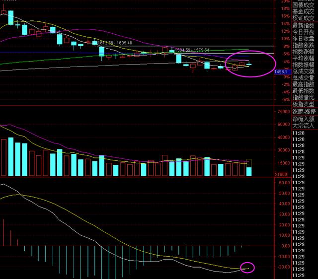 今天A股为什么会单边下跌？谁在砸盘呢？新一轮杀跌模式开启吗？