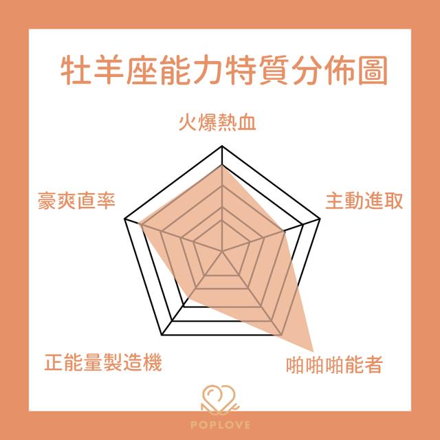 12星座 能力特质分布图 看看你未开发 最突出的特质是哪项 Go游戏