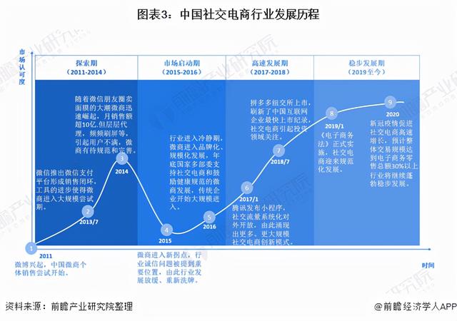 预见2021：《2021年中国社交电商行业全景图谱》(附发展趋势)