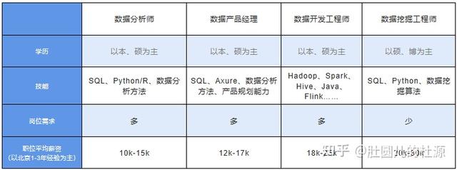 大数据分析师工资待遇(大数据分析师年薪多少钱)