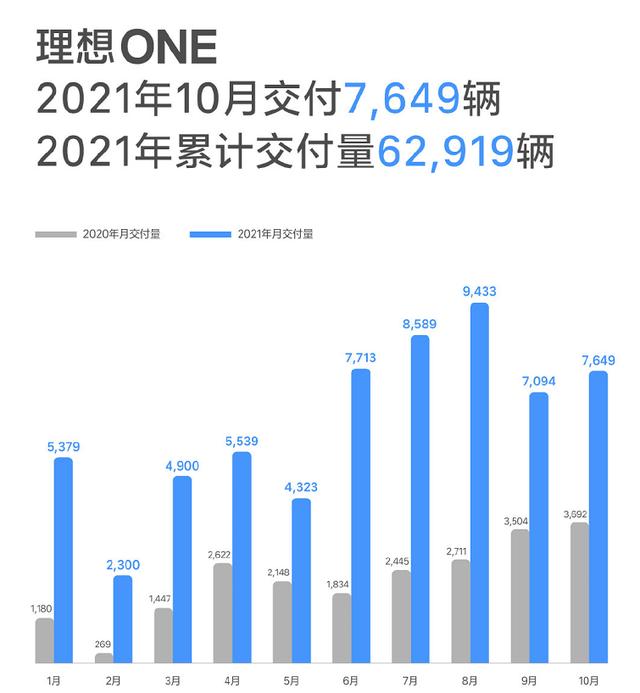 10月交付7649辆，同比增107%！理想ONE稳夺年内新能源SUV销量榜眼