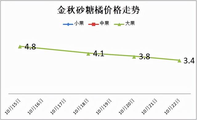 柑橘价格走势，贡柑平稳，金秋砂糖橘略降：10月22日柑橘供求信息2