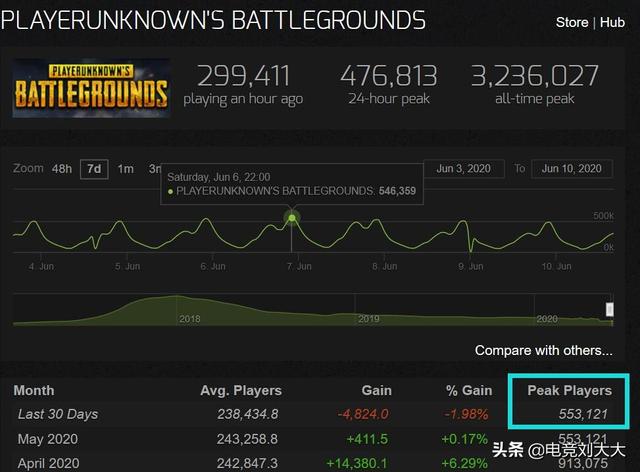 绝地求生辅助好贵 PUBG限时免费致外挂激增，封号数量暴涨177%，付费是第一道防线