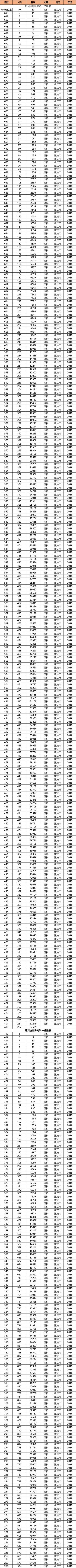 2020年重庆高考生必备：近三年一分一段成绩表（位次），值得珍藏