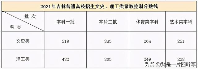 全国多地2021年高考分数线已揭晓 高考分数线 第8张