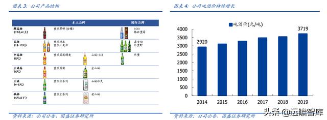重庆啤酒：嘉士伯控股企业，凭借“夺命大乌苏”打开全国空白市场