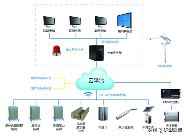 尾矿库安全超高